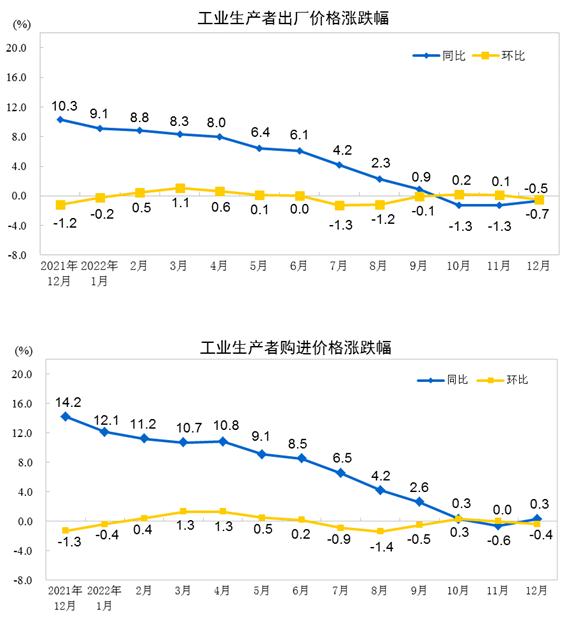 國家統(tǒng)計局：2022年12月份工業(yè)生產者出廠價格環(huán)比下降0.5%
